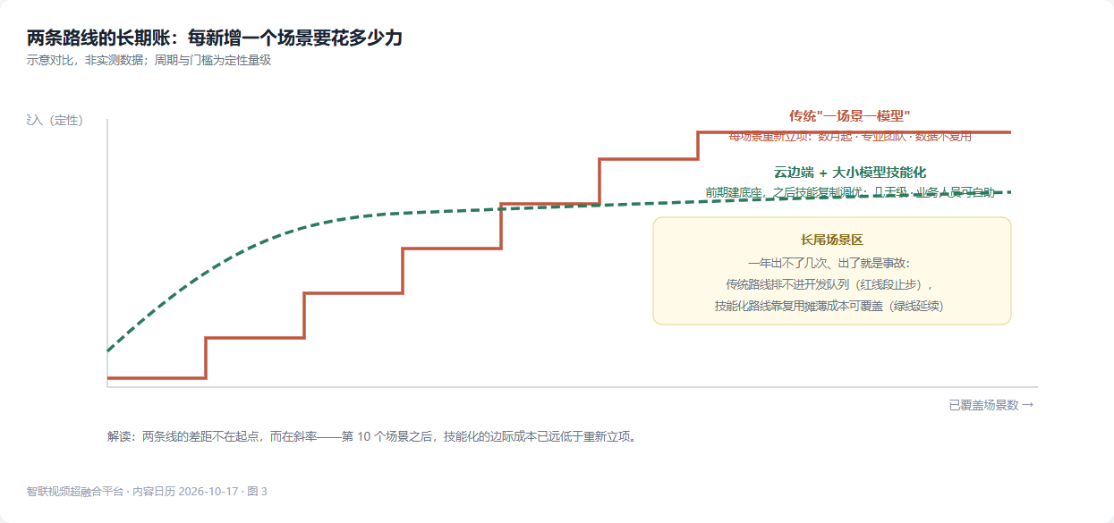 两条路线的长期账:每新增一个场景要花多少力