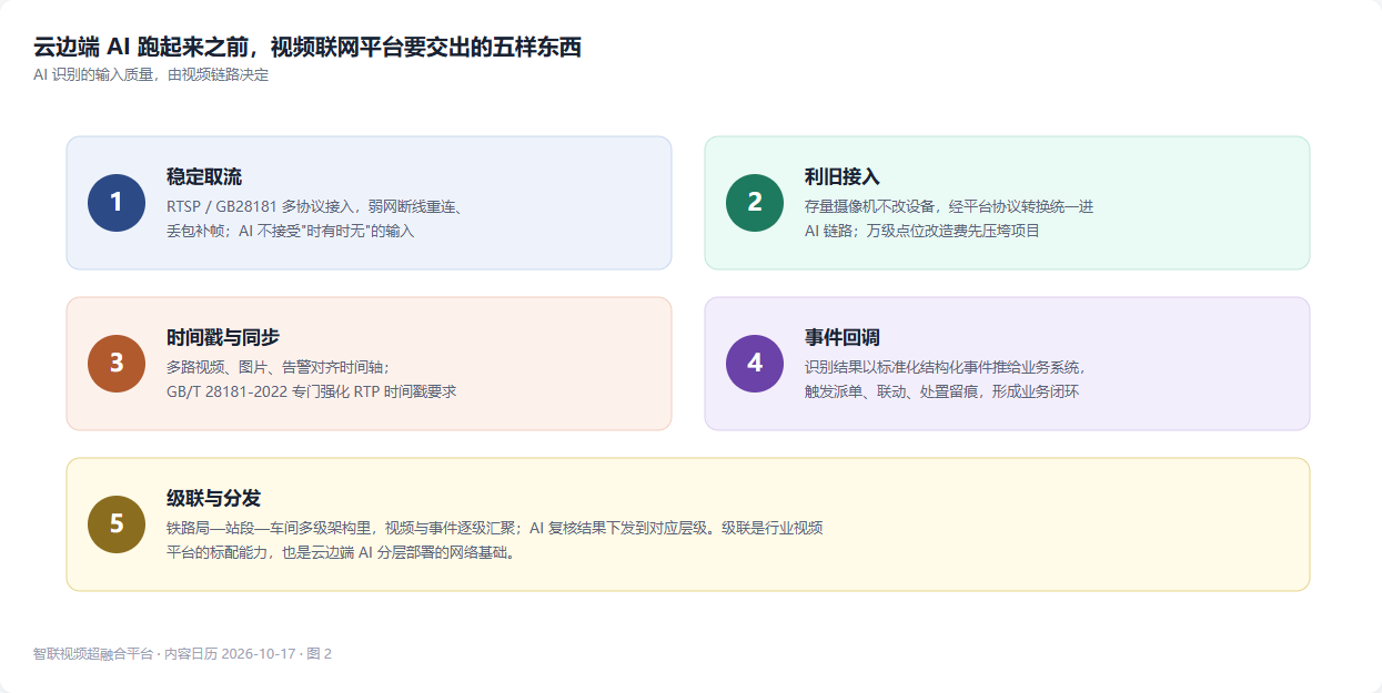 视频平台五项支撑清单