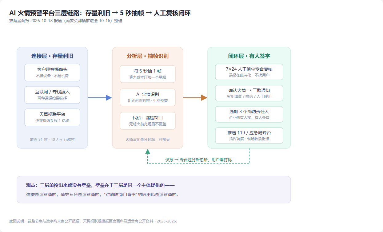 AI火情预警平台三层链路