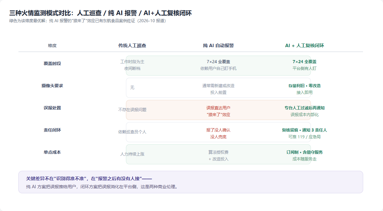 三种火情监测模式对比