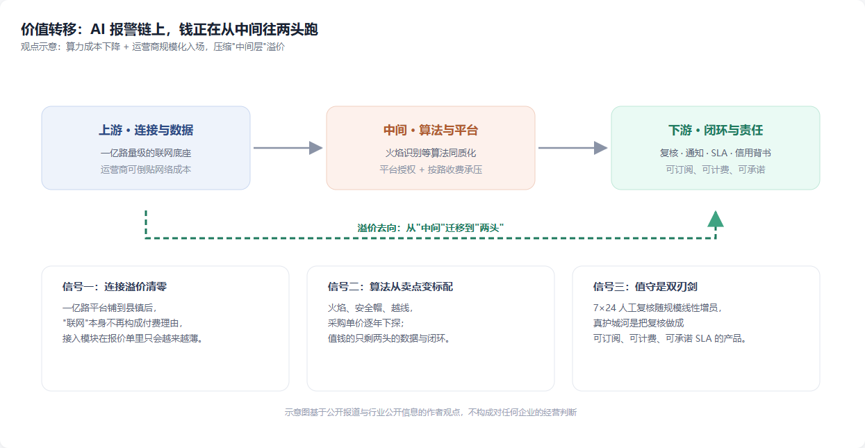 价值转移:从算法到闭环