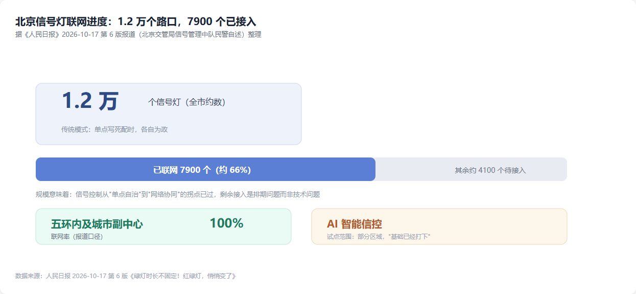 北京信号灯联网进度