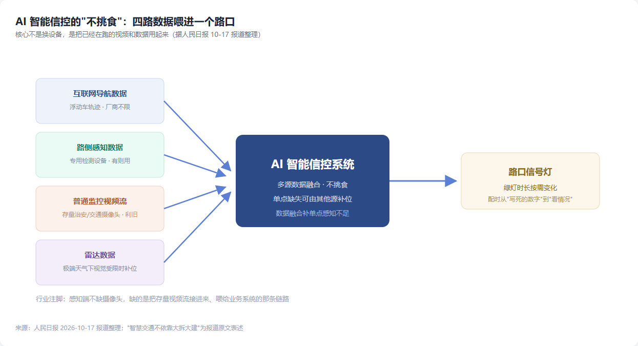 AI信控多源感知不挑食