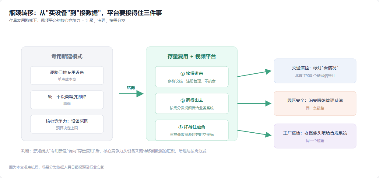 瓶颈从买设备到接数据