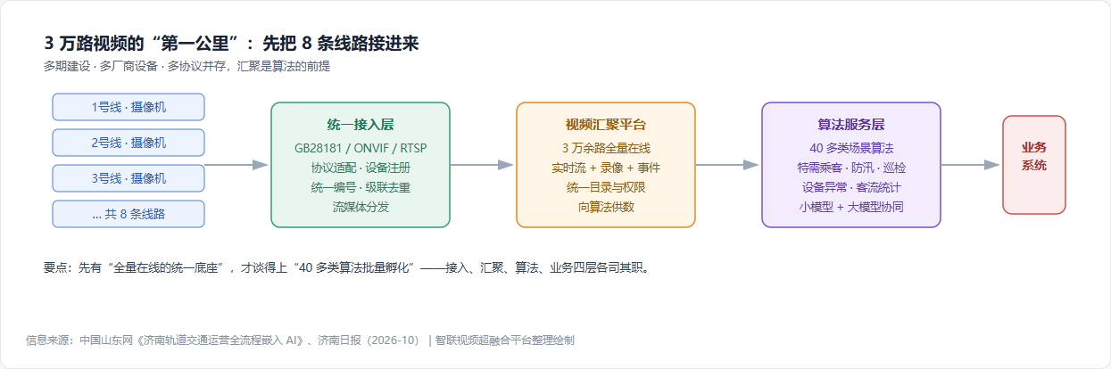 3万路视频的统一接入与汇聚链路