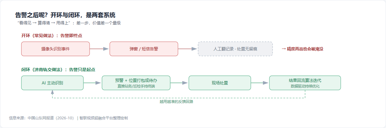 告警的开环与闭环对比