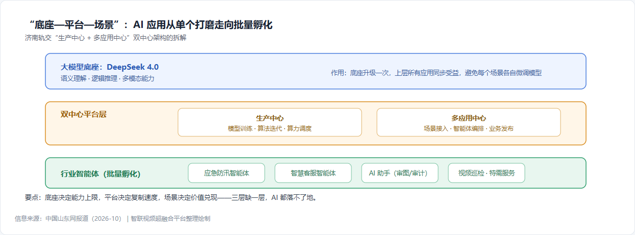 底座—平台—场景三层架构