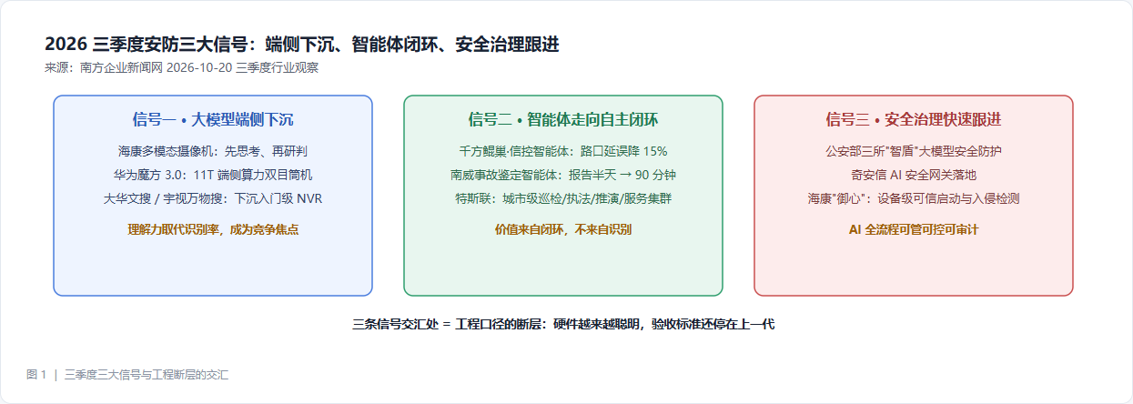 三季度安防三大信号：端侧下沉、智能体闭环、安全治理跟进