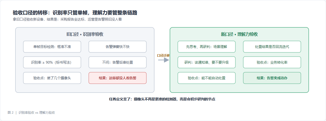 验收口径的转移：识别率只管单帧，理解力要管整条链路