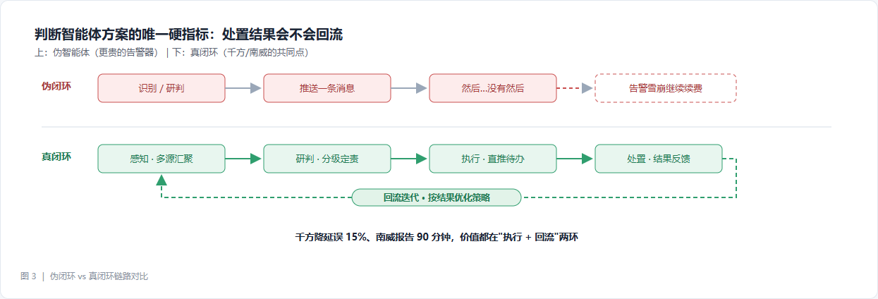 从识别率到业务转化率：闭环才是智能化项目的交付物