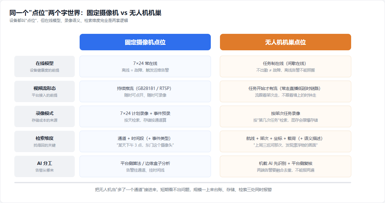 固定点位 vs 无人机点位