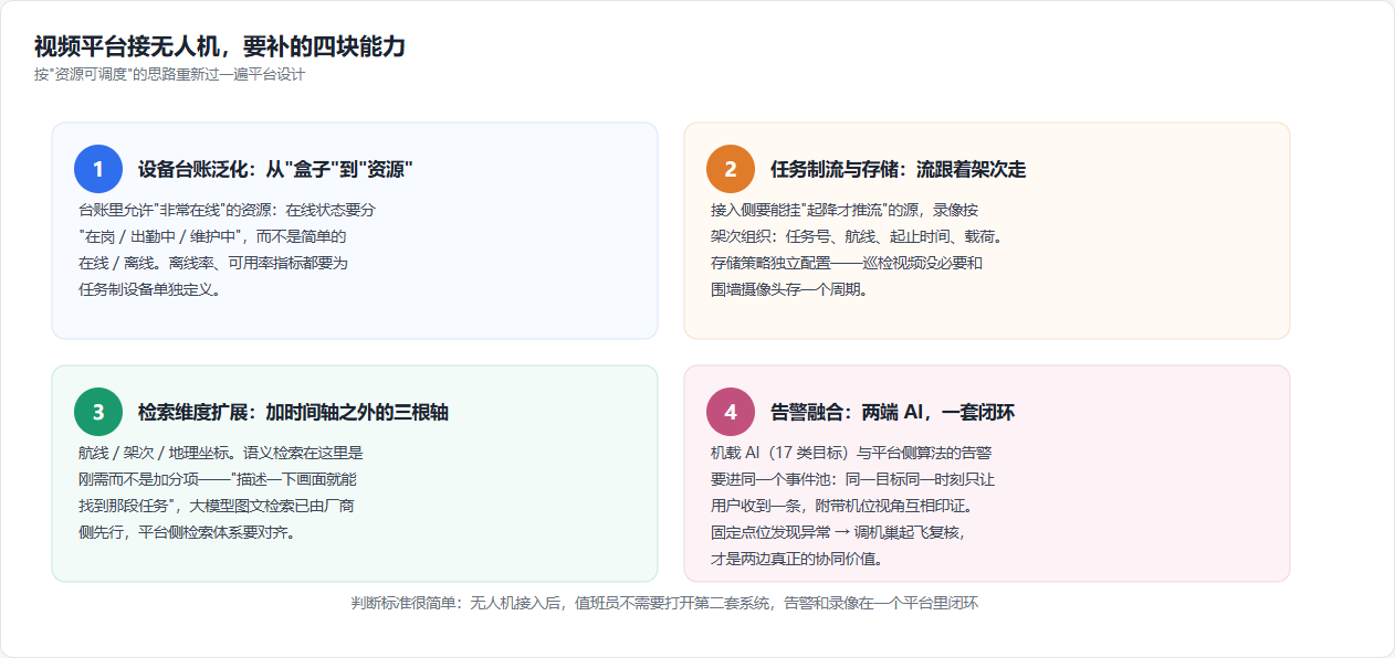 平台要补的四块能力