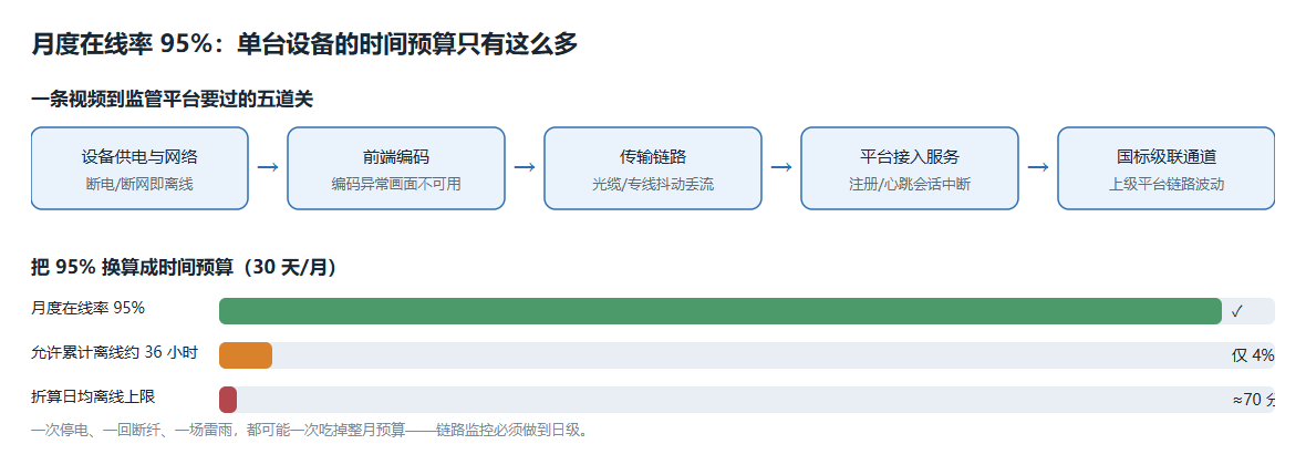 在线率 95% 的链路分解
