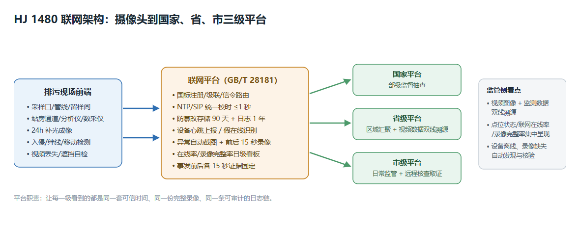 从摄像头到三级平台的关键环节