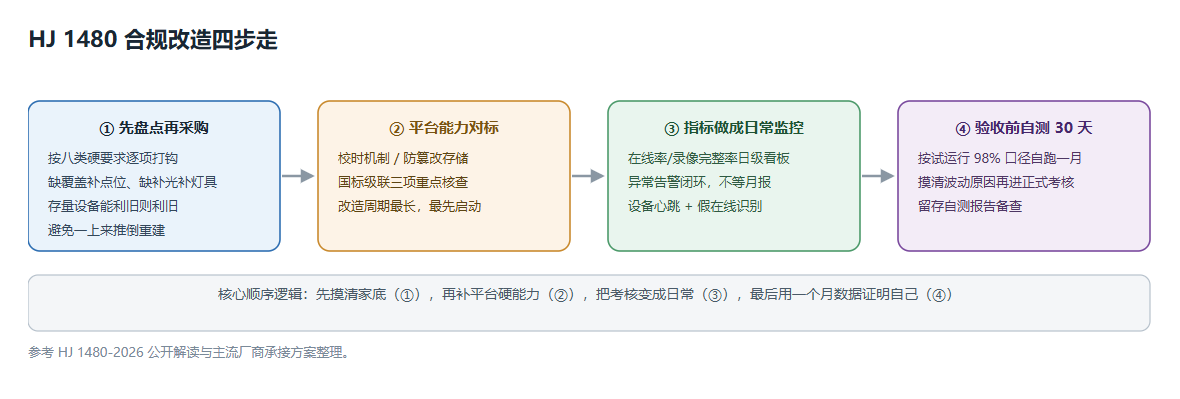 HJ 1480 合规改造四步走
