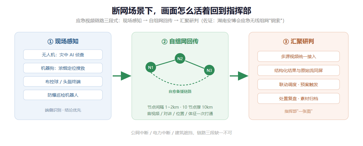 断网场景下的应急视频链路