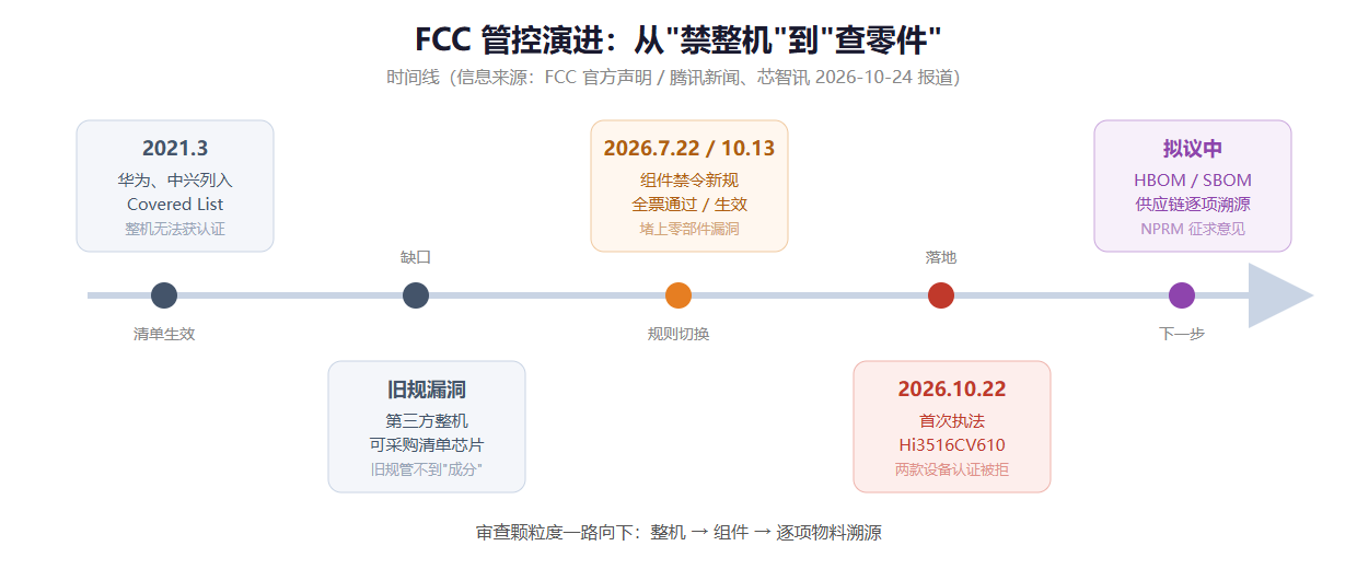 FCC 管控演进时间线
