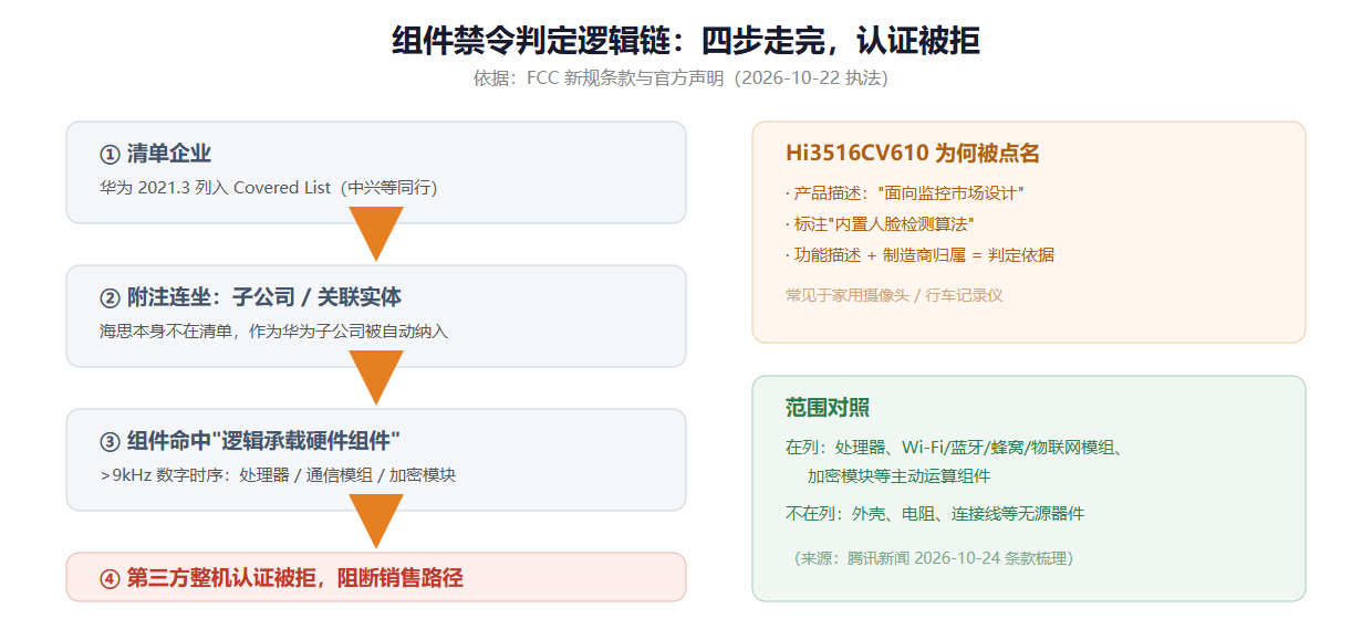 新规判定逻辑链