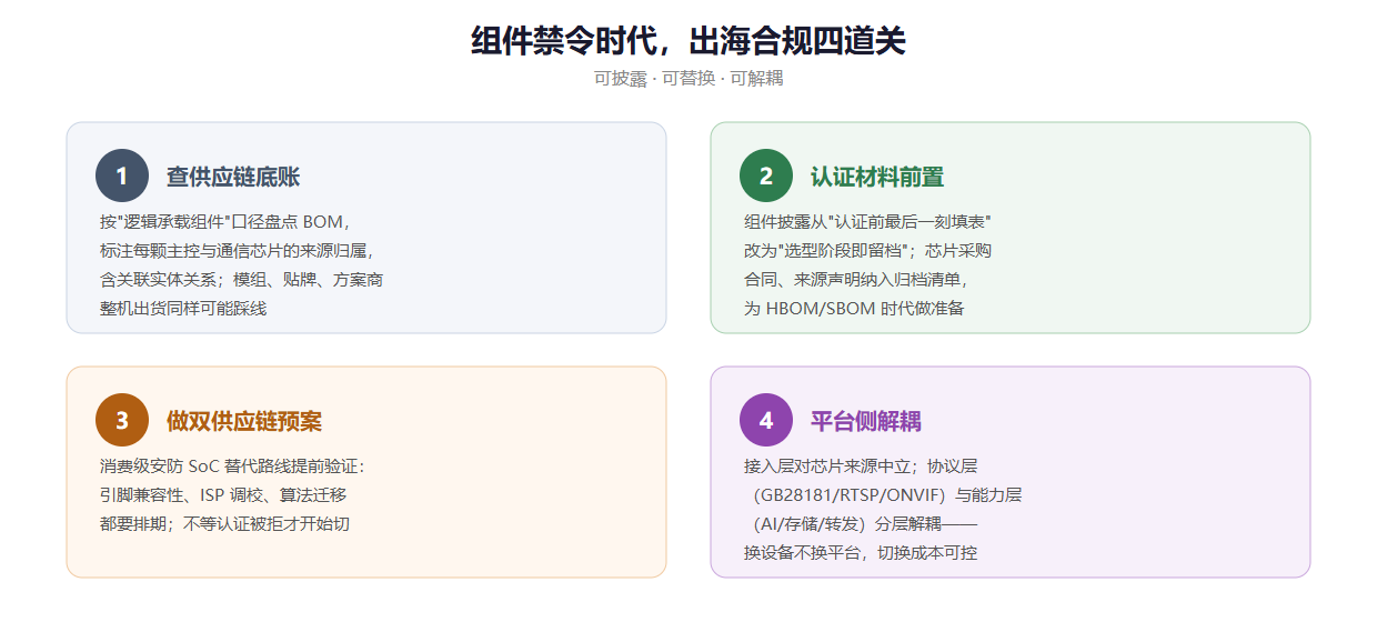 出海合规四道关