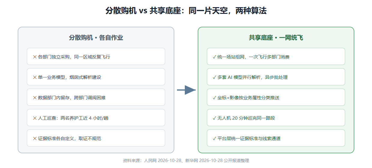 分散购机与共享底座的模式对比