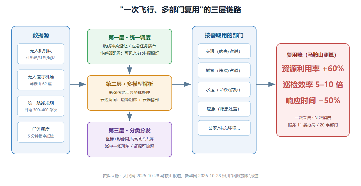 一次飞行多部门复用的三层链路
