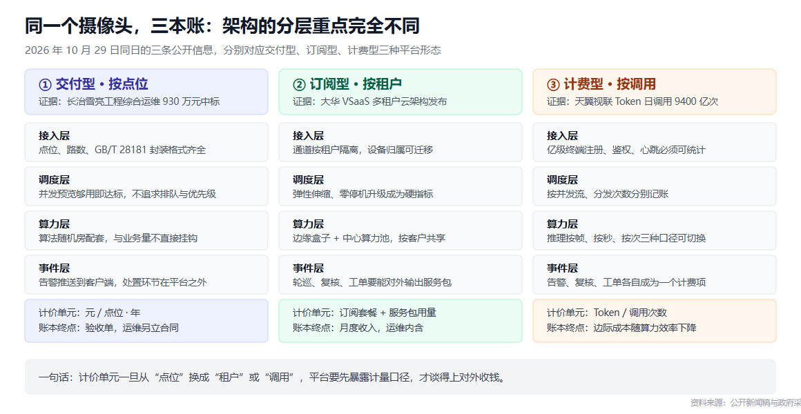 三本账的分层架构对照