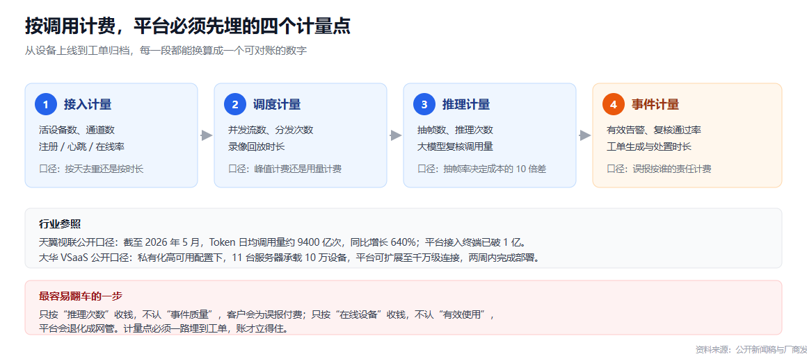 按调用计费的四个计量点