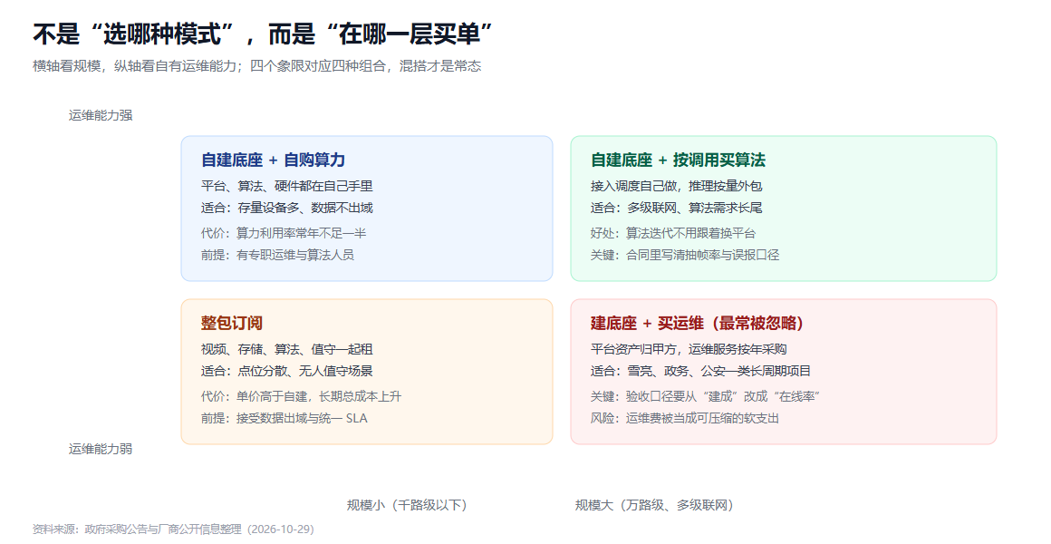 四种组合的决策矩阵