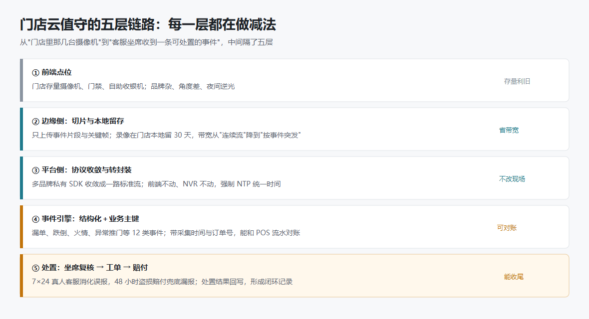 云值守的五层链路
