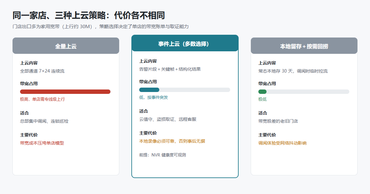 三种上云策略的取舍