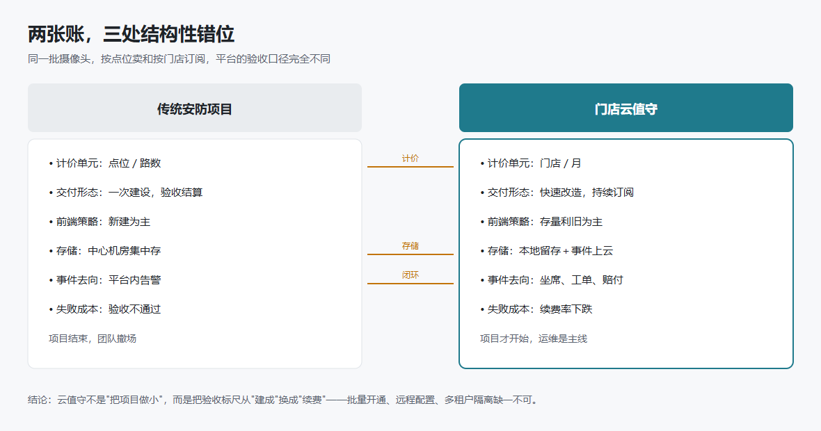 两张账的结构差异